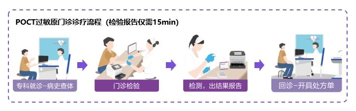 kết quả xét nghiệm trong 15 phút, gói xét nghiệm linh hoạt,